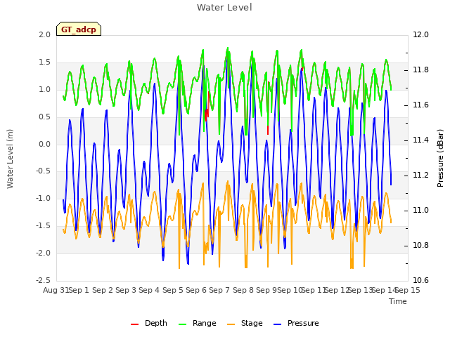 plot of Water Level