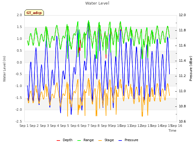 plot of Water Level