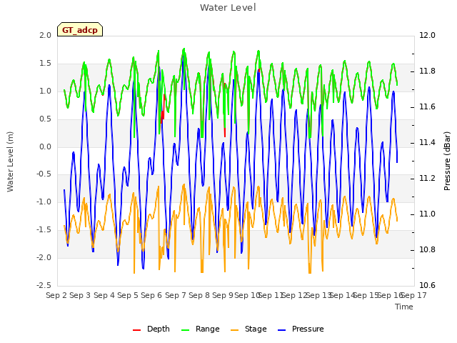 plot of Water Level