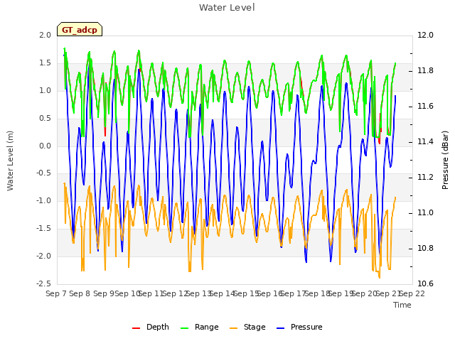 plot of Water Level