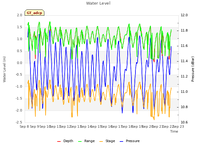 plot of Water Level