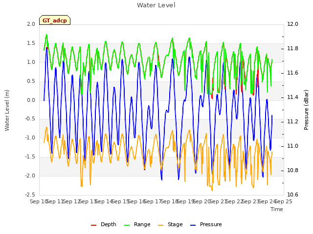 plot of Water Level