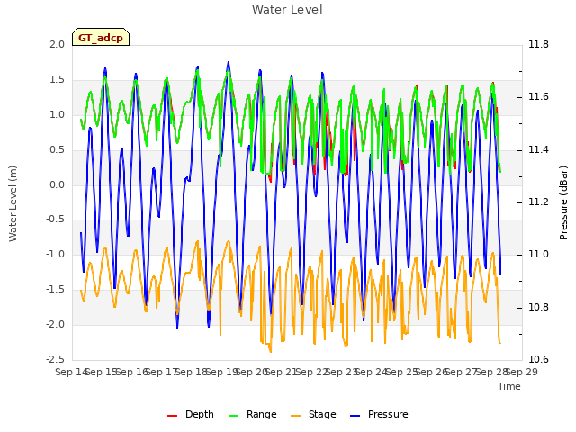 plot of Water Level