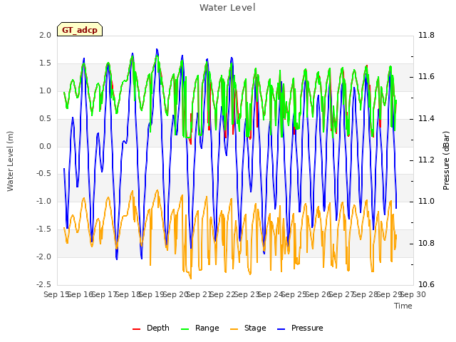 plot of Water Level