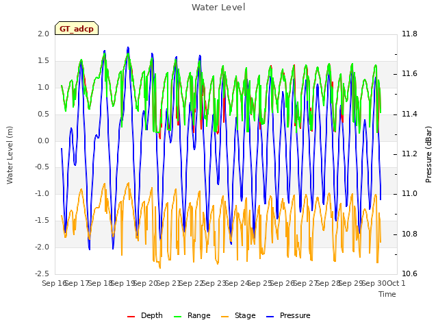 plot of Water Level