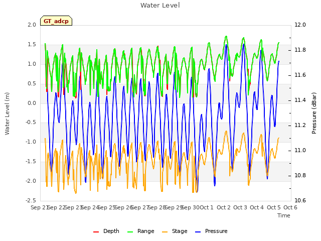 plot of Water Level