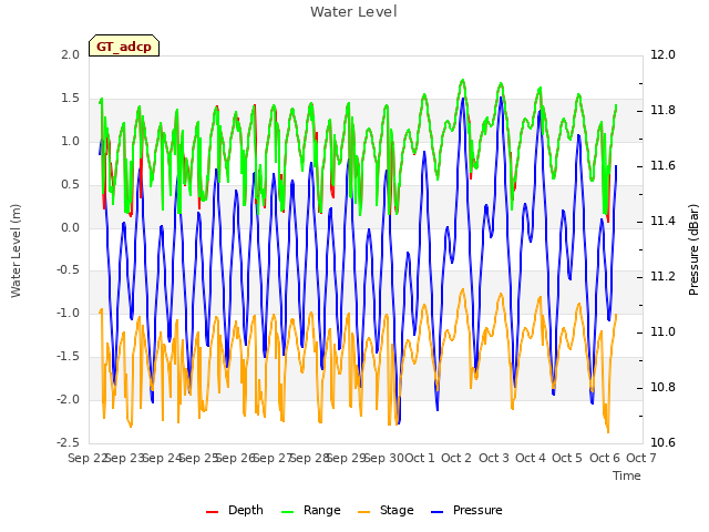 plot of Water Level