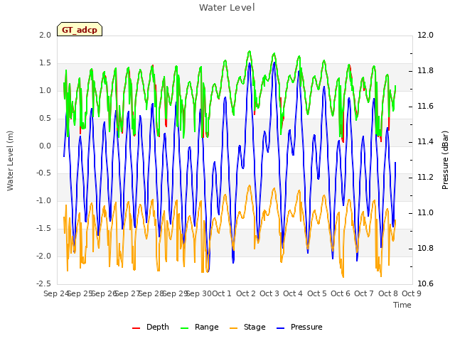 plot of Water Level