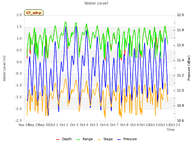 plot of Water Level