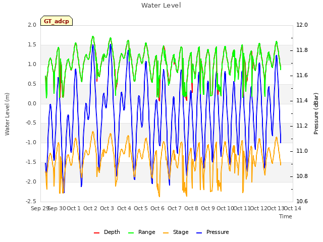 plot of Water Level