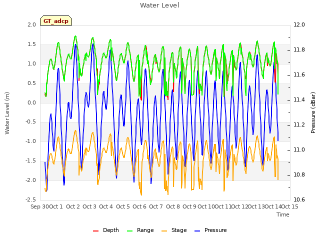 plot of Water Level