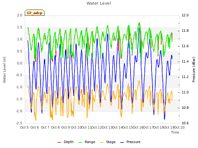 plot of Water Level