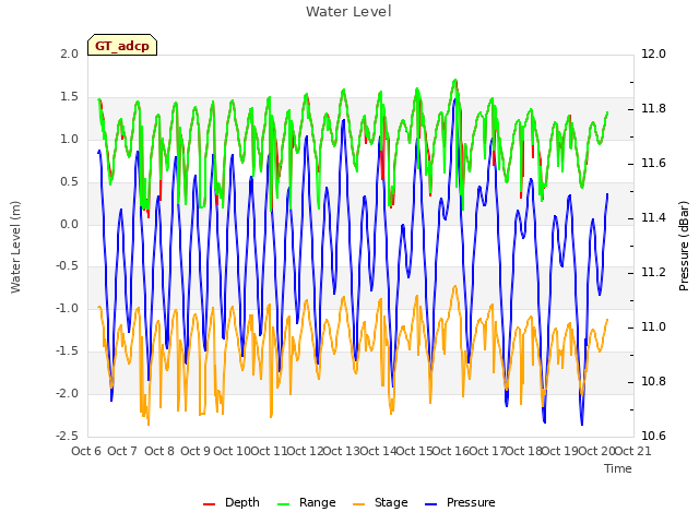 plot of Water Level