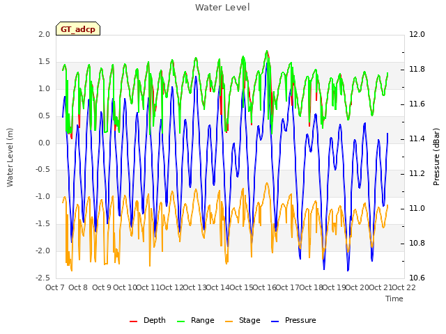 plot of Water Level