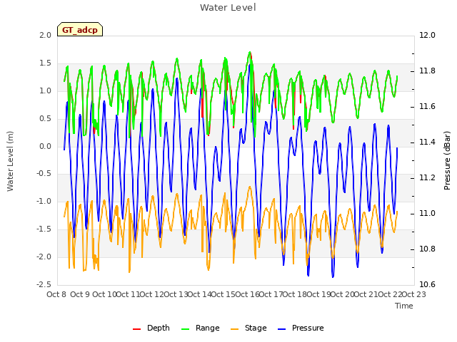 plot of Water Level