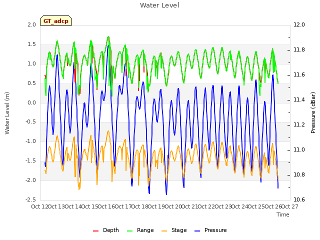 plot of Water Level