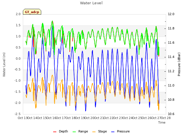 plot of Water Level