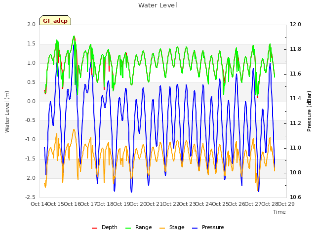 plot of Water Level