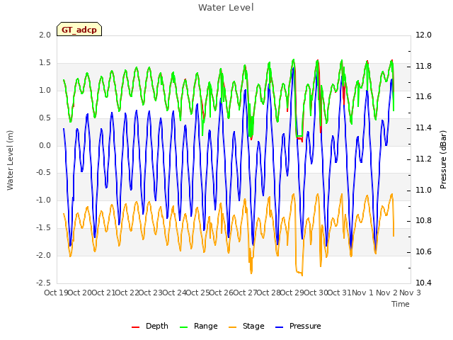 plot of Water Level