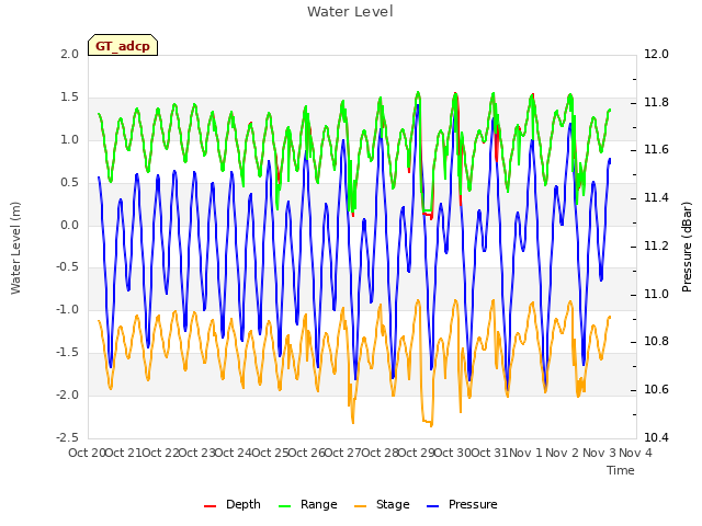 plot of Water Level