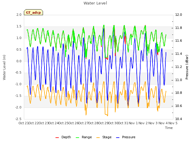 plot of Water Level