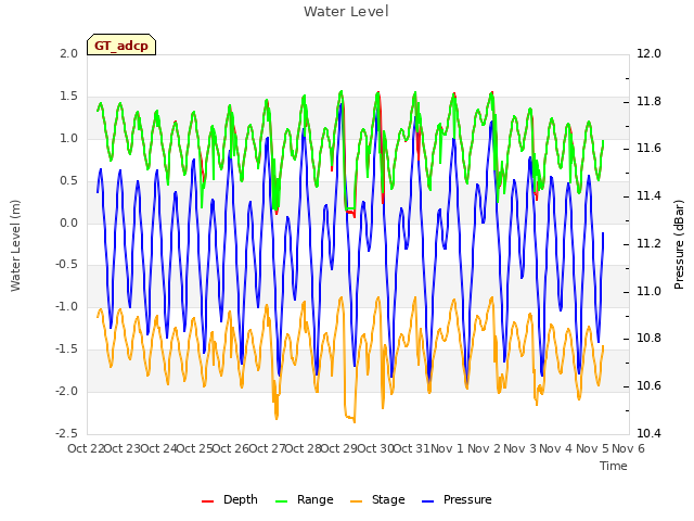 plot of Water Level