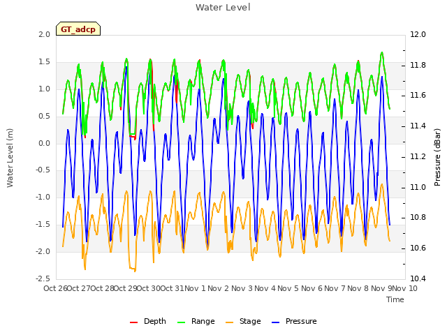 plot of Water Level