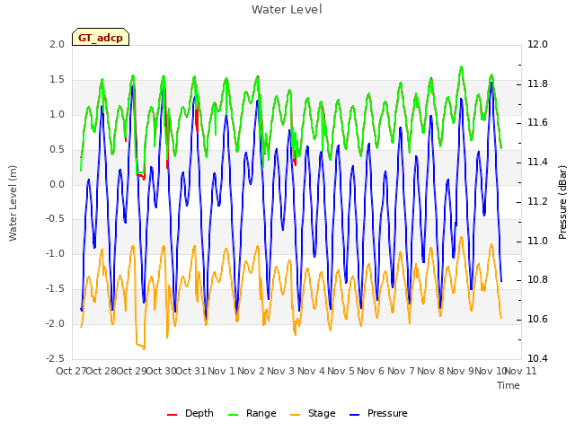 plot of Water Level