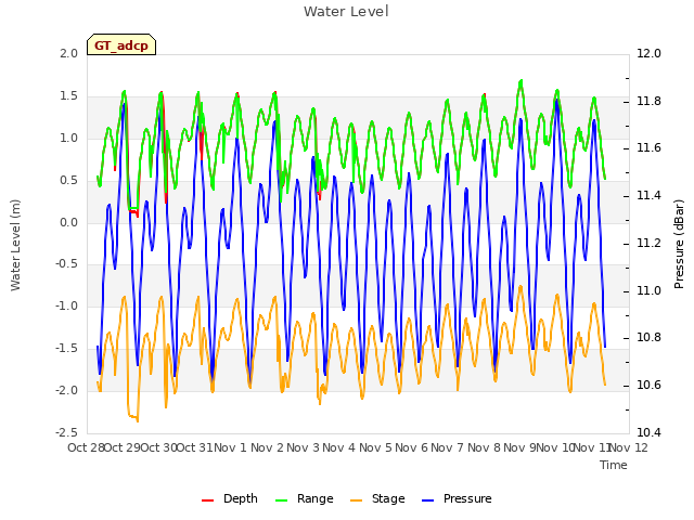 plot of Water Level