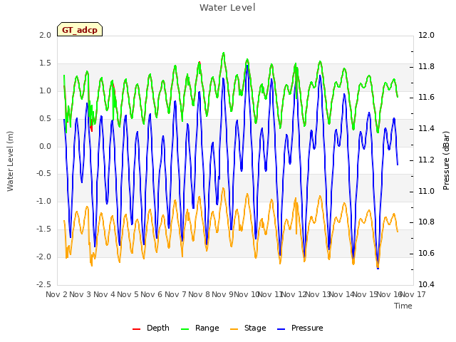 plot of Water Level