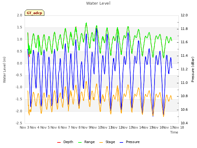 plot of Water Level