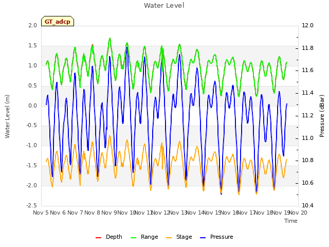 plot of Water Level