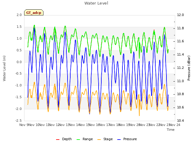 plot of Water Level