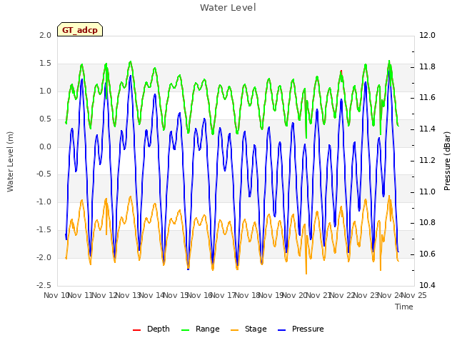 plot of Water Level