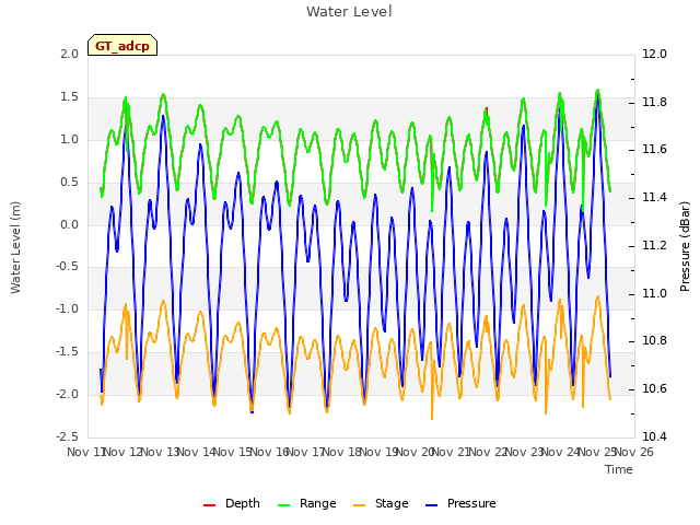 plot of Water Level