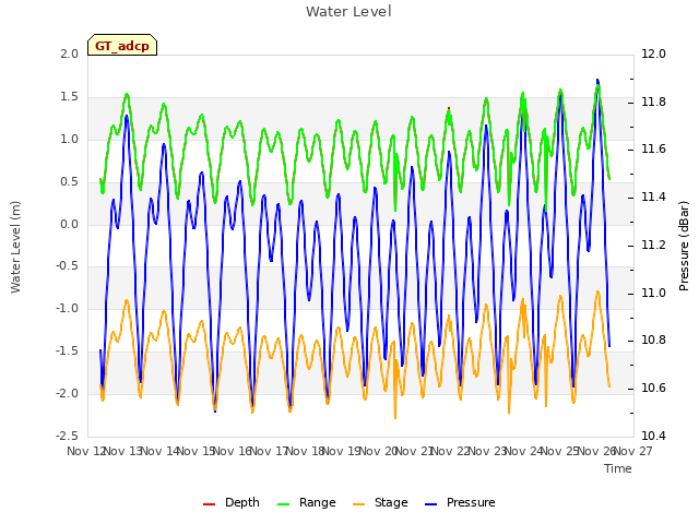 plot of Water Level