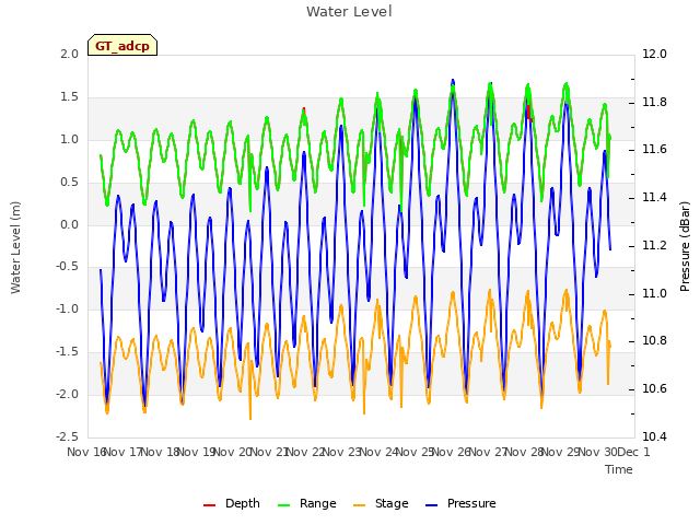 plot of Water Level