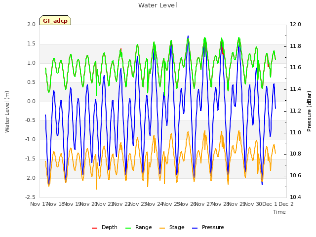 plot of Water Level