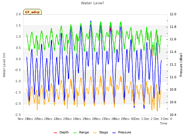 plot of Water Level