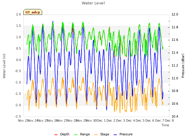 plot of Water Level