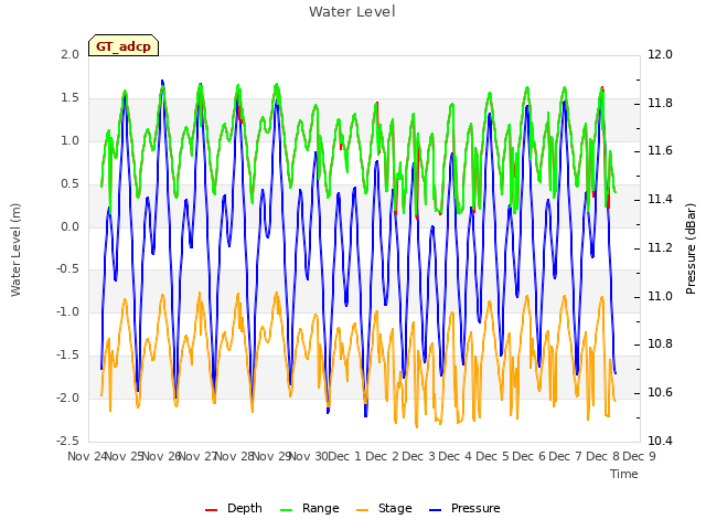 plot of Water Level