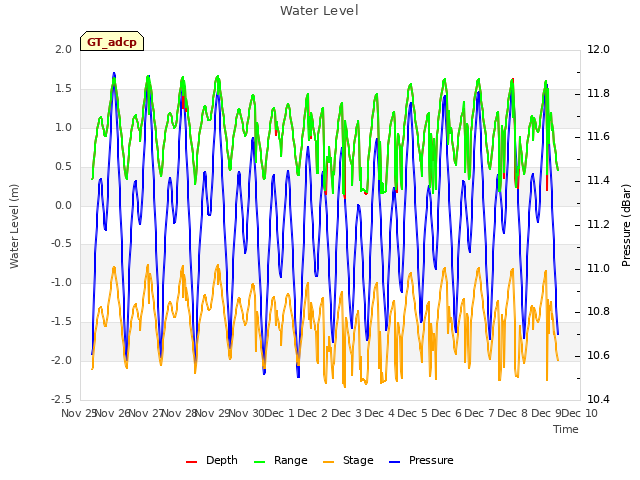 plot of Water Level