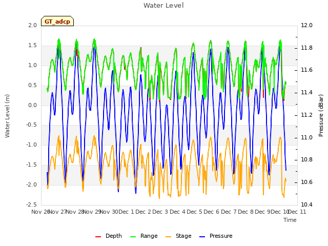 plot of Water Level