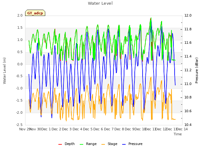 plot of Water Level