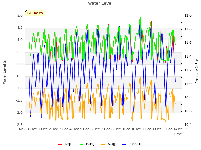 plot of Water Level