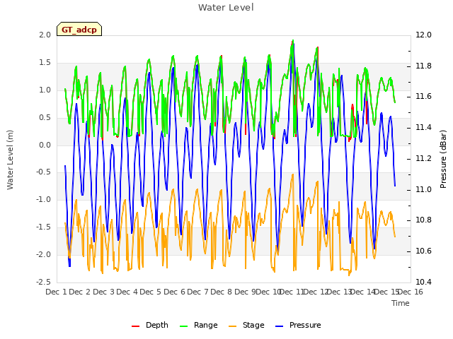 plot of Water Level