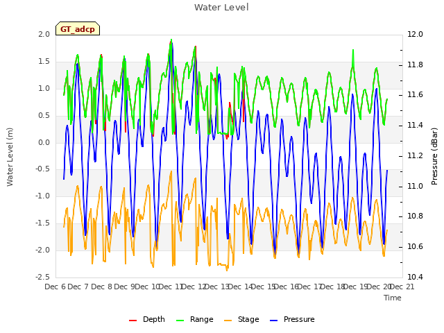 plot of Water Level