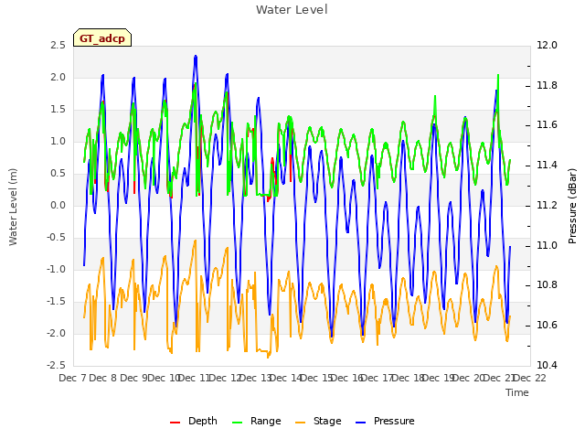 plot of Water Level