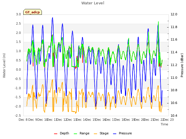 plot of Water Level