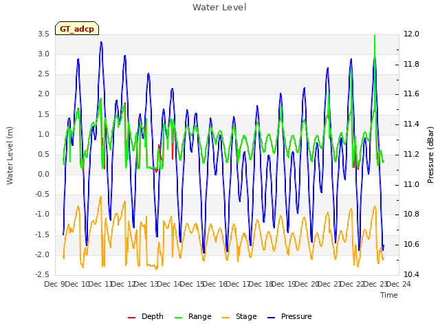 plot of Water Level